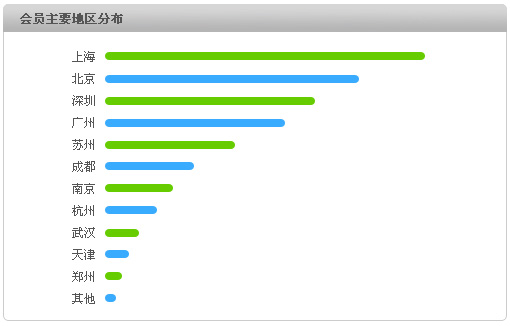 心理咨询中文网会员主要地区分布