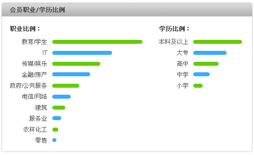 心理咨询中文网会员职业学历比例