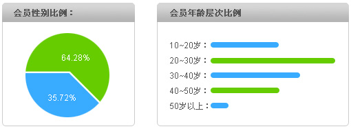 心理咨询中文网会员性别/年龄层次比列